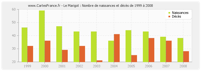 Le Marigot : Nombre de naissances et décès de 1999 à 2008